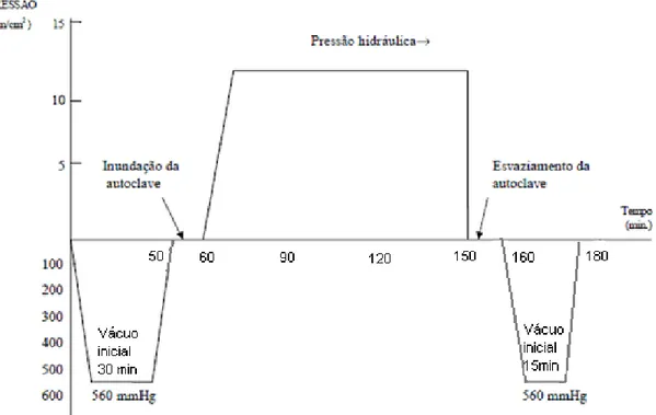 Figura 3. Representação gráfica do processo de tratamento sob pressão célula  cheia utilizado nos testes