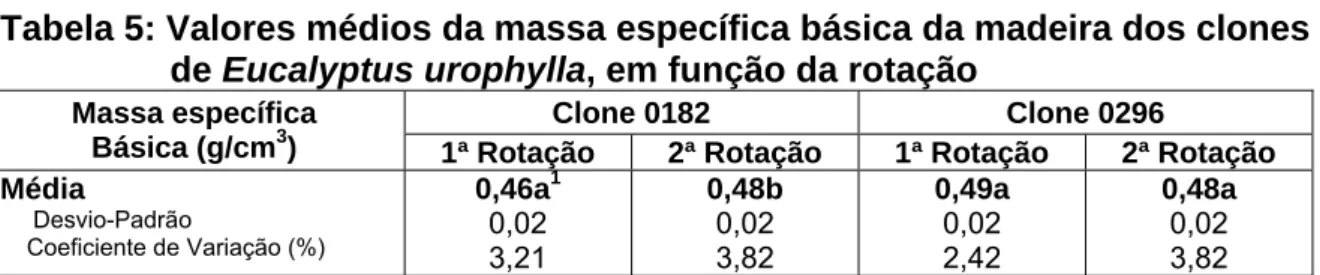 Tabela 5: Valores médios da massa específica básica da madeira dos clones  de Eucalyptus urophylla, em função da rotação 