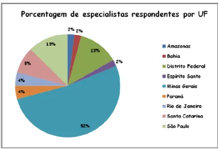 Figura 03 – Porcentagem de especialistas por UF. 