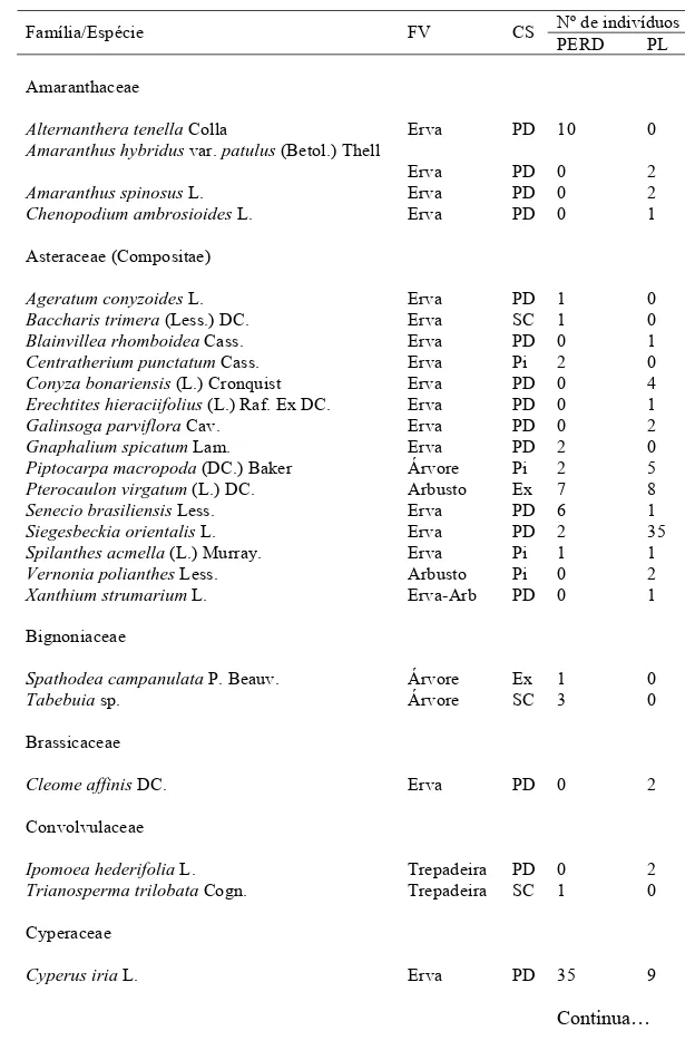 Tabela 1 – Espécies germinadas no banco de sementes das áreas estudadas (PL – Povoamento de  leucena e PERD – Parque Estadual do Rio Doce), Ipatinga, MG, Brasil, e respectivas  formas de vida
