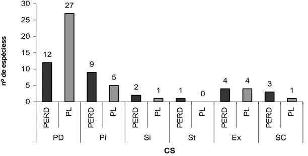 Figura 2 -  Número de espécies, por categoria sucessional, amostradas nos bancos de sementes das áreas  estudadas (PERD e RI), Ipatinga, MG, Brasil