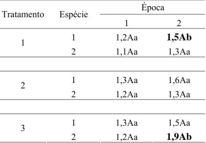 Tabela 1 – Médias de diâmetro a altura do coleto (cm) por tratamento nas diferentes espécies, em  cada época de observação do experimento realizado as margens do Ribeirão Ipanema,  Ipatinga, MG