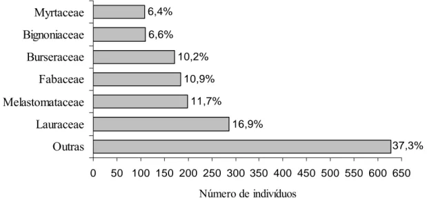 Figura 3 – Distribuição percentual de indivíduos nas principais famílias botânicas  amostradas no ambiente florestal da Bacia Hidrográfica do rio Pacas em Querência – MT