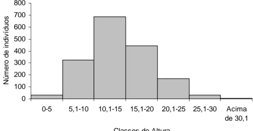 Figura 6 – Distribuição da freqüência relativa de indivíduos em classes de altura em área  de floresta de várzea da bacia hidrográfica do rio Pacas Querência-MT