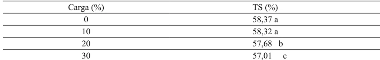 Tabela 6. Valores médios de teor de sólidos dos adesivos, em função da adição de carga 