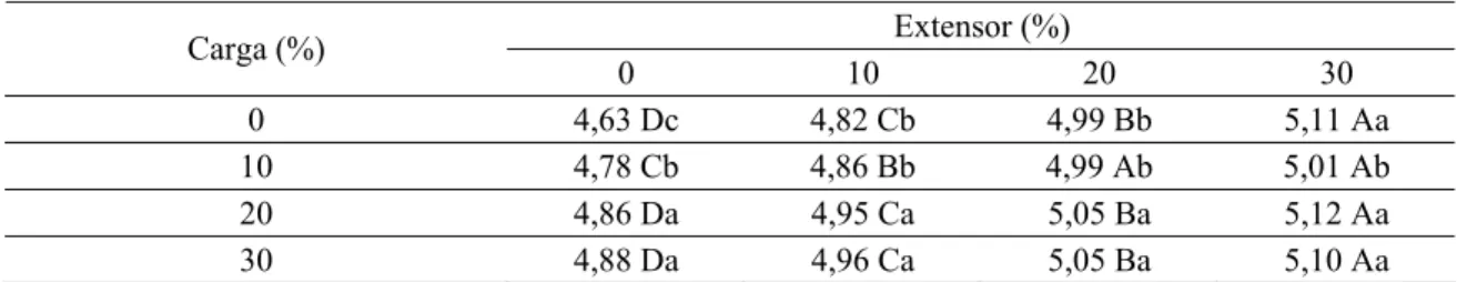 Tabela 10. Valores médios de pH, em função da adição de carga e de extensor 