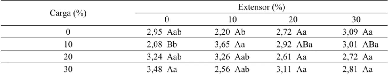 Tabela 24. Valores médios de recuperação em espessura dos compensados, em porcentagem, em  função dos teores de carga e extensor  