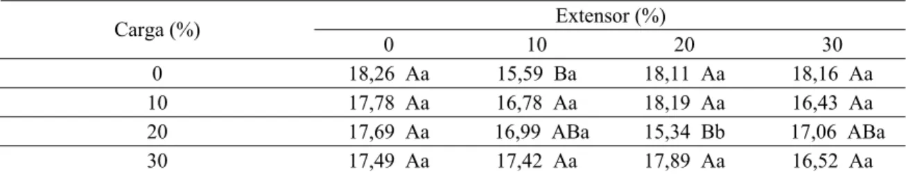 Tabela 26. Valores médios de resistência ao cisalhamento na condição seca, em kgf/cm², em  função dos teores de carga e extensor 