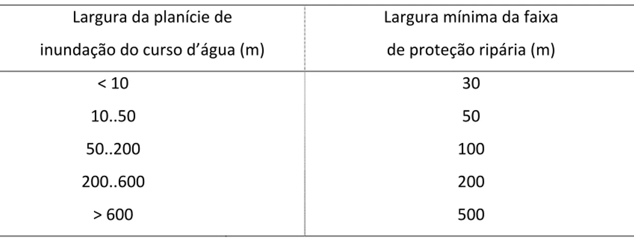 Figura  4.  (a)  Comparação  entre  o  traçado  da  hidrografia  e  a  linha  de  centro  da  sua  planície  de  inundação;  (b)  larguras  das  zonas  de  proteção  em  função  da  largura  da  planície  de  inundação;  (c)  delineamento  das  zonas  ripá