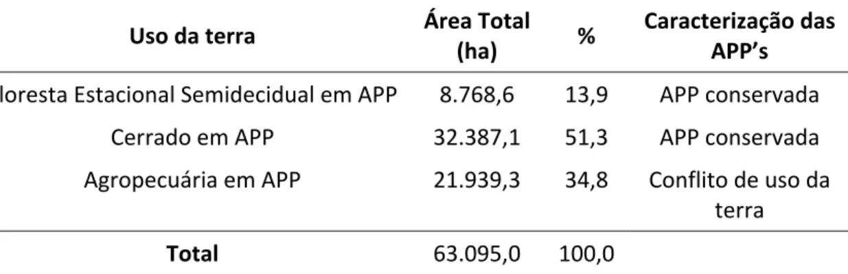 Tabela 4. Descrição do uso da terra nas APP’s mapeadas na sub‐bacia hidrográfica do  rio Camapuã/Brumado, Minas Gerais. 