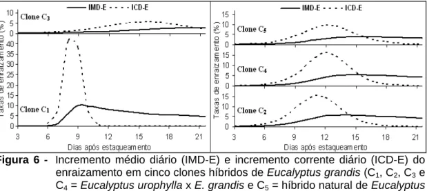 Figura 6 -  Incremento médio diário (IMD-E) e incremento corrente diário (ICD-E) do 