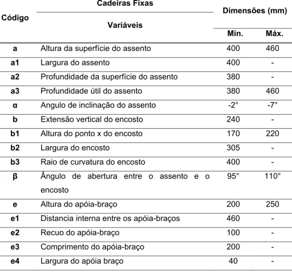 Tabela 3 - Variáveis e dimensões para cadeiras fixas, de acordo com a NBR  13962:2002