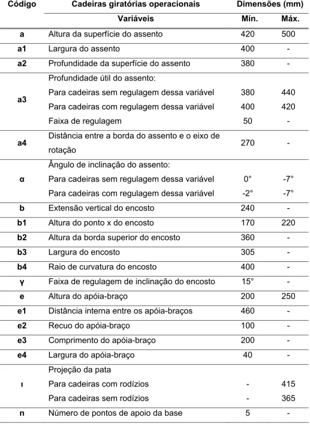 Tabela 4 - Variáveis e dimensões para cadeiras operacionais giratórias, de  acordo com a NBR 13962:2002