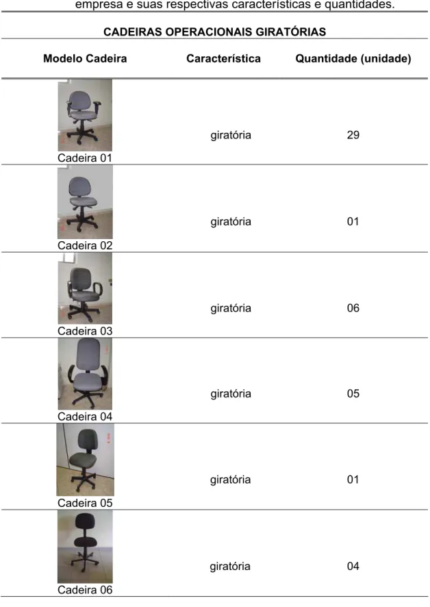 Tabela 6 - Modelos de cadeiras operacionais giratórias disponíveis na  empresa e suas respectivas características e quantidades.