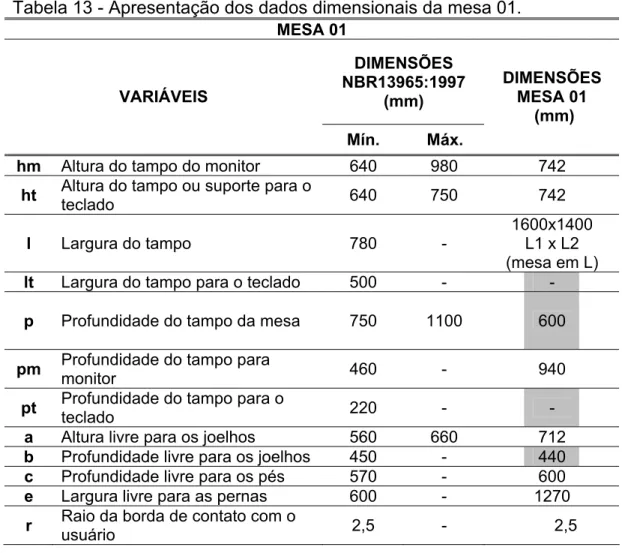Tabela 13 - Apresentação dos dados dimensionais da mesa 01.   MESA 01  DIMENSÕES  NBR13965:1997  (mm) VARIÁVEIS  Mín