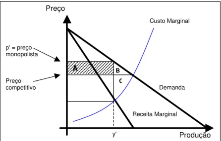 Figura 6 - O ônus do monopólio (Fonte: Varian, 1999).  