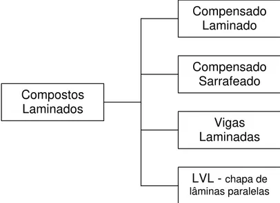 Figura 8 - Principais produtos da indústria de compostos laminados (Fonte:  Mendes et al., 2003)