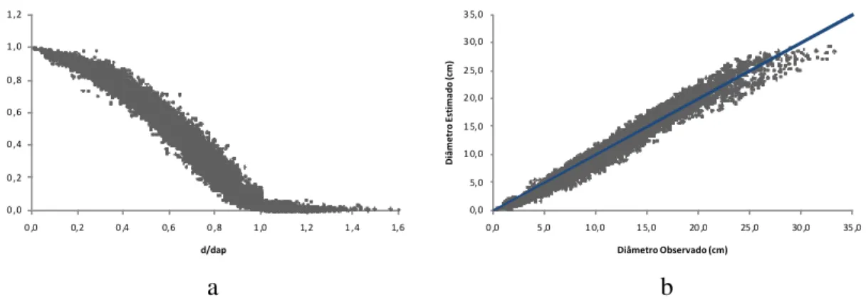 Figura  9  –  Qualidade do ajuste do modelo de  taper:  perfil de  taper  (a) e diâmetro  observado versus estimado