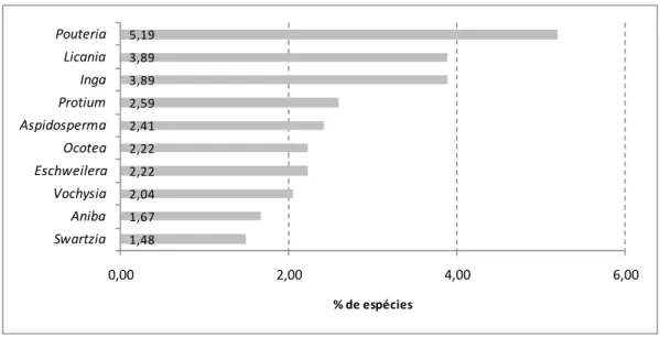Figura 9 – Distribuição porcentual dos gêneros com maior riqueza de espécies do censo  na UPA-02, empresa Orsa Florestal, município de Almerim, Estado do Pará