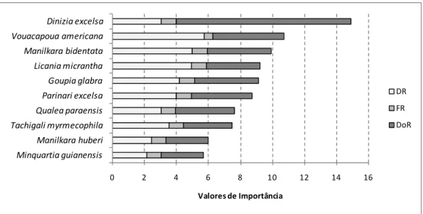 Figura 10 – Distribuição dos valores de importância das espécies de maior destaque na  classe I de estoque do censo na UPA-02, empresa Orsa Florestal, município  de Almerim, Estado do Pará