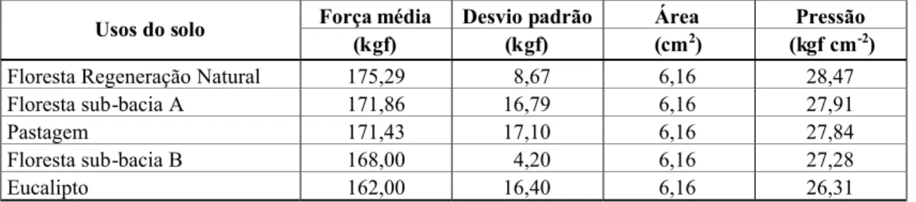 Figura 12 - Gráfico comparativo dos valores da capacidade de infiltração da água no solo em relação à resistência do solo à penetração, de acordo com os diferentes usos do solo, na Bacia Hidrográfica do Córrego Zerede, em Timóteo-MG, 2008.