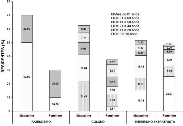 Figura 2 –  Distribuição das diferentes categorias sociais em função de gênero e  classes de idade para as comunidades ribeirinhas do Riozinho do Rôla, Rio  Branco, Acre, 2008