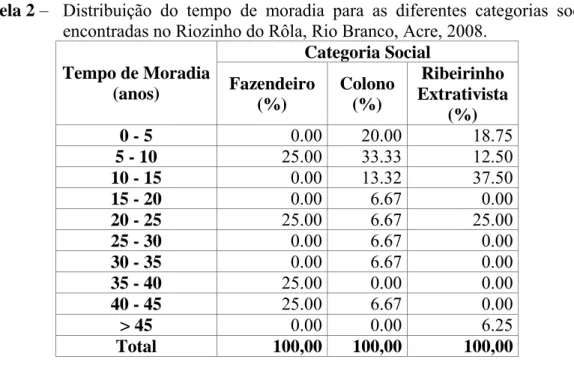 Tabela 2 –   Distribuição  do  tempo  de  moradia  para as diferentes categorias sociais  encontradas no Riozinho do Rôla, Rio Branco, Acre, 2008