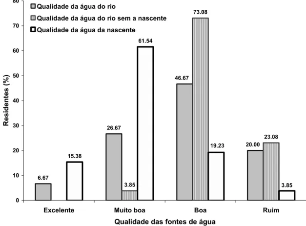 Figura 7 – Classificação de qualidade da água do rio quando há ou não nascentes na  propriedade, e das nascentes, isoladamente, Riozinho do Rôla, Rio Branco,  Acre, 2008