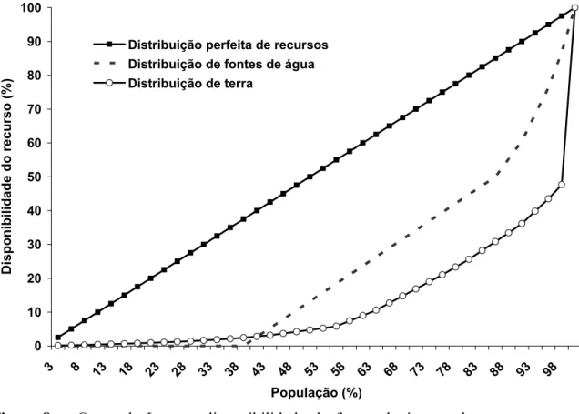 Figura 8 –   Curva de Lorenz: disponibilidade de fontes de água e de terra entre os  moradores da zona ripária do Riozinho do Rôla, Rio Branco, Acre, 2008