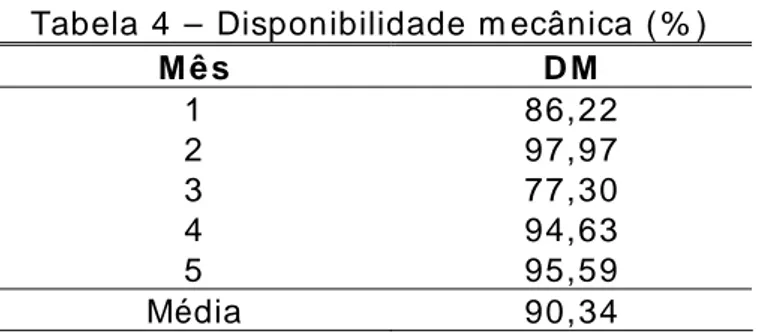 Tabela 4 – Disponibilidade m ecânica ( % )  