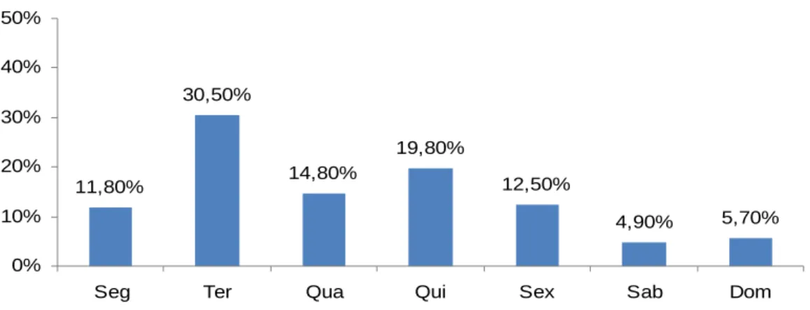 Gráfico 2 – Percentual de entrevistados por dia da semana. 