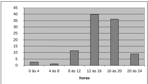 Figura 8 – Porcentagens de ocorrências por hora do dia 