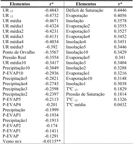 Table 2 – Lineal correlation of Pearson (r) between the number of occurrences of  daily fires and meteorological elements