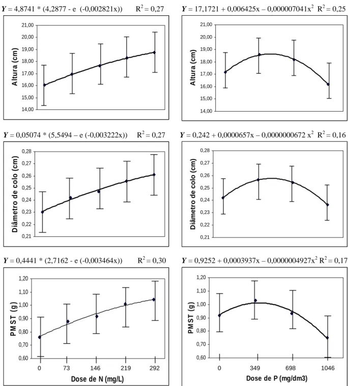 Figura 1 – Valores de altura, diâmetro de colo e peso de matéria seca total (PMST) em  mudas de eucalipto aos 42 dias de idade após estaqueamento, em função de doses de N e  P (dados dos 3 clones)