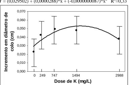 Figura 1 – Incremento em diâmetro de colo em função de  doses de potássio avaliado durante 20 dias na rustificação  (dados dos três clones)