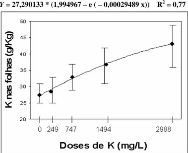 Figura 2 – Concentração de K foliar em função de  doses de K aos 88 dias (dados dos três clones)