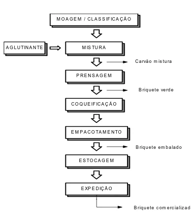 Figura 1 - Fluxograma da produção de briquetes de finos de carvão vegetal. 