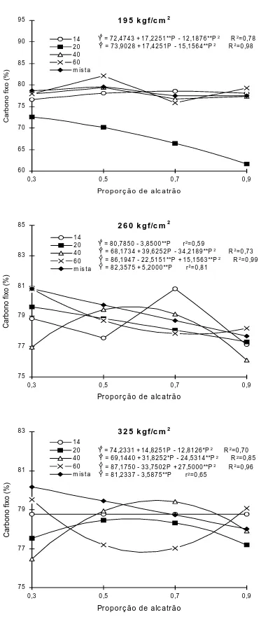 Figura 6  -  Estimativas e médias do teor de carbono fixo nas pressões de  compactação de 195, 260 e 325 kgf/cm 2 , em função da proporção  de alcatrão para todas as granulometrias
