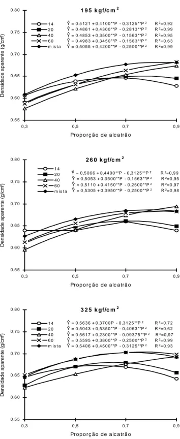 Figura 7  -   Estimativas  da  densidade  relativa aparente nas pressões de  compactação de  195, 260 e 325 kgf/cm 2 , em função da proporção  de alcatrão para todas as granulometrias