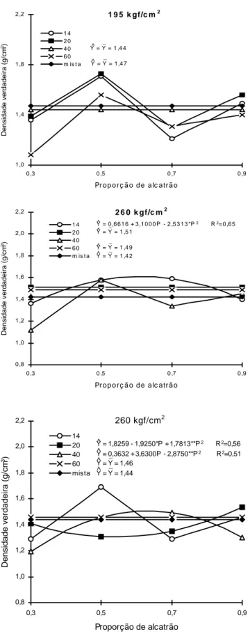 Figura 8  -   Estimativas  e  médias  da densidade verdadeira nas pressões de  compactação de 195, 260 e 325 kgf/cm 2 , em função da proporção  de alcatrão para todas as granulometrias