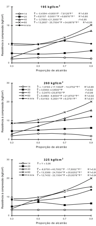 Figura 10  -  Estimativas e médias da resistência à compressão nas pressões  de compactação de 195, 260 e 325 kgf/cm 2 , em função da  propor-ção de alcatrão para todas as granulometrias