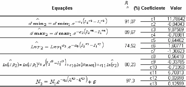 Tabela 1 – Parâmetros estimados e coeficientes de correlação das equações do modelo  de distribuição diamétricas 