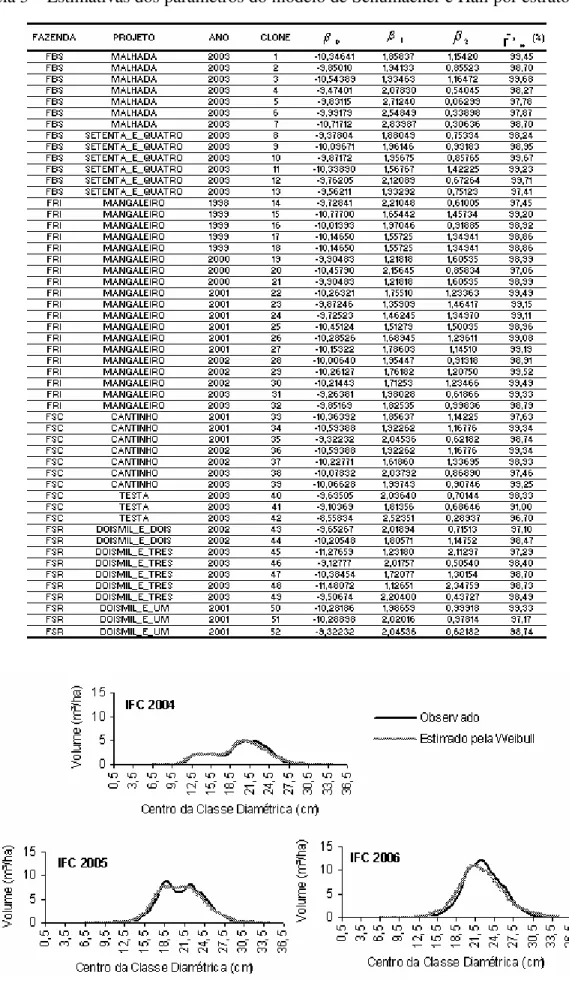 Tabela 3 – Estimativas dos parâmetros do modelo de Schumacher e Hall por estrato 