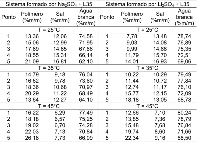 Tabela 1 – Composição dos sistemas aquosos bifásicos formados por  copolímero L35, sal e água branca, nas temperaturas de 25°C, 35°C e 45°C