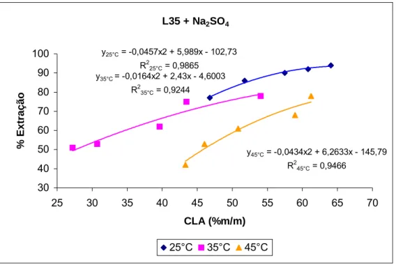 Figura 11 - Porcentagem de extração de partículas coloidais, em função do  comprimento da linha de amarração, para os sistemas aquosos  bifásicos formados por copolímero L35 e sulfato de sódio