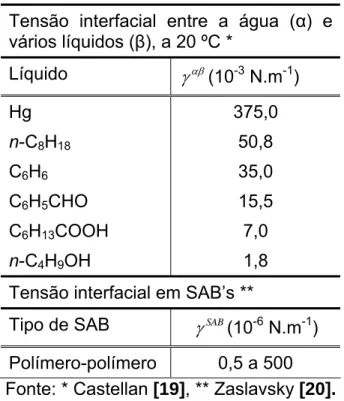 Tabela 2 – Tensão Interfacial 