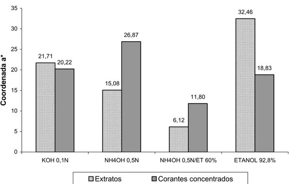 Figura 5:  Valores da coordenada “a*” para os diferentes solventes nos  extratos e corantes concentrados