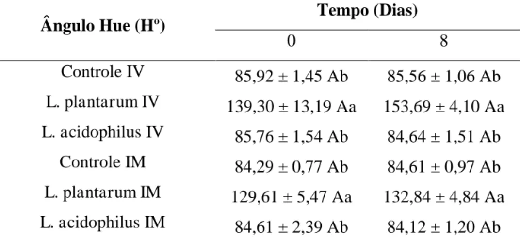 Tabela  3.  Variação  do  ângulo  Hue  de  melão  minimamente  processado  dos  tratamentos  controle  e  contendo  bactérias  probióticas  nos  dias  0  e  8  após  o  processamento 