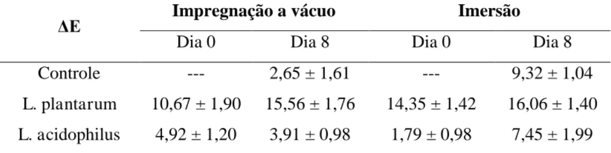 Tabela  4.  Variação  do  índice  de  escurecimento  ( ΔE)  de  melão  minimamente  processado dos tratamentos controle e contendo bactérias probióticas nos dias 0 e 8  após o processamento 