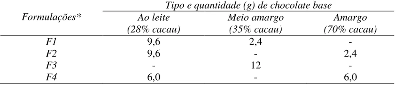 Tabela 2.1. Composição dos chocolates em relação ao tipo e quantidade do chocolate  base utilizado no processamento 